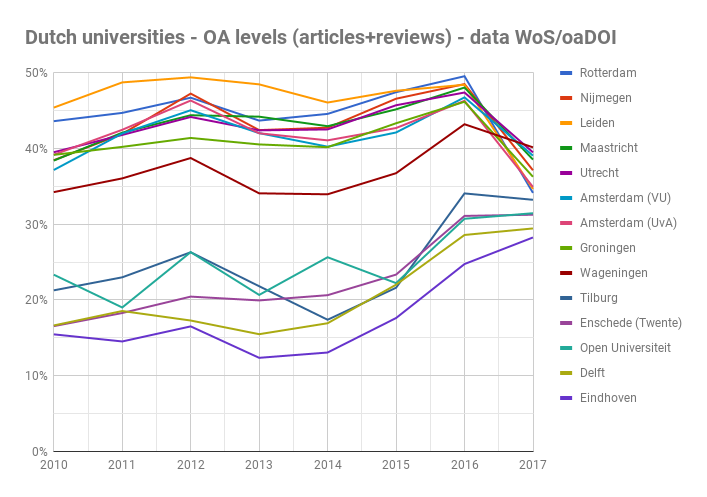 Open Access per Nederlandse instelling (2010-2017)